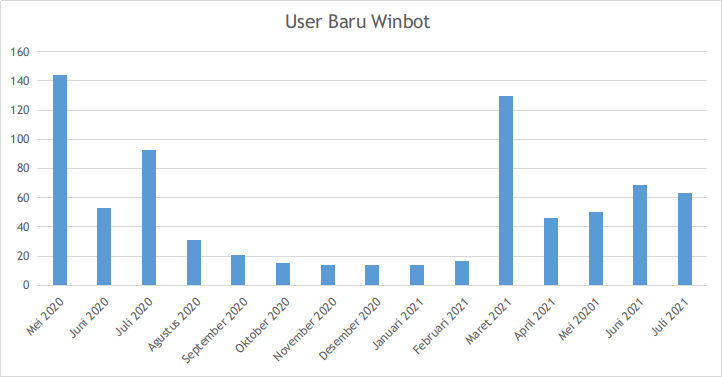 Mikrotik Winbot Monthly New User