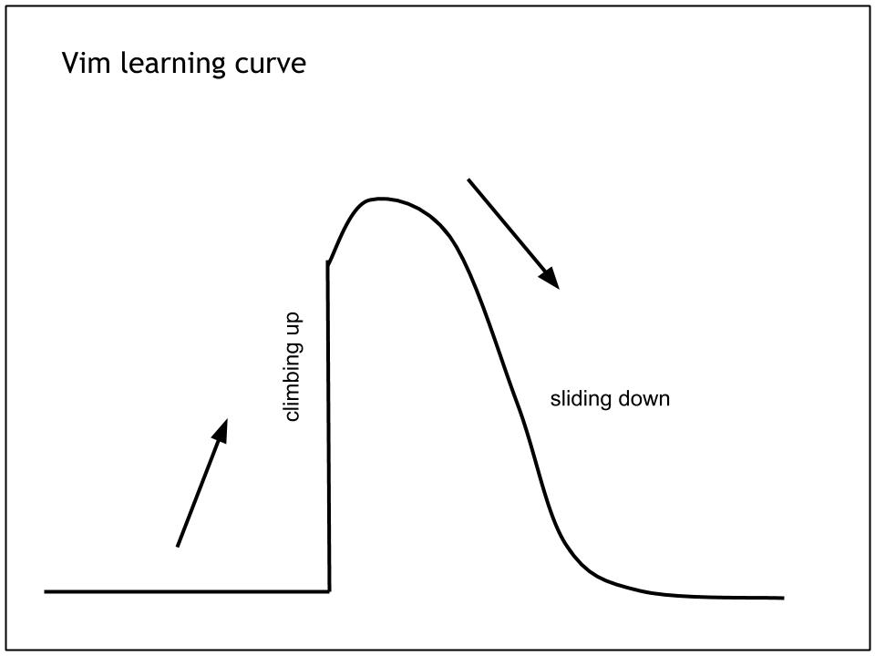 VIM Learning Curve