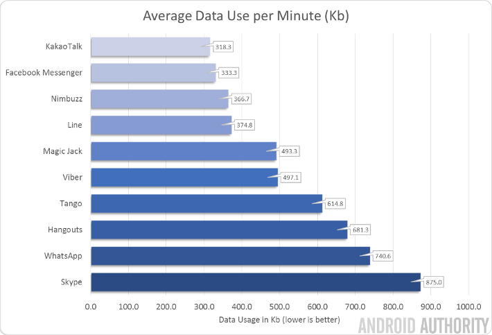 WhatsApp Data Usage