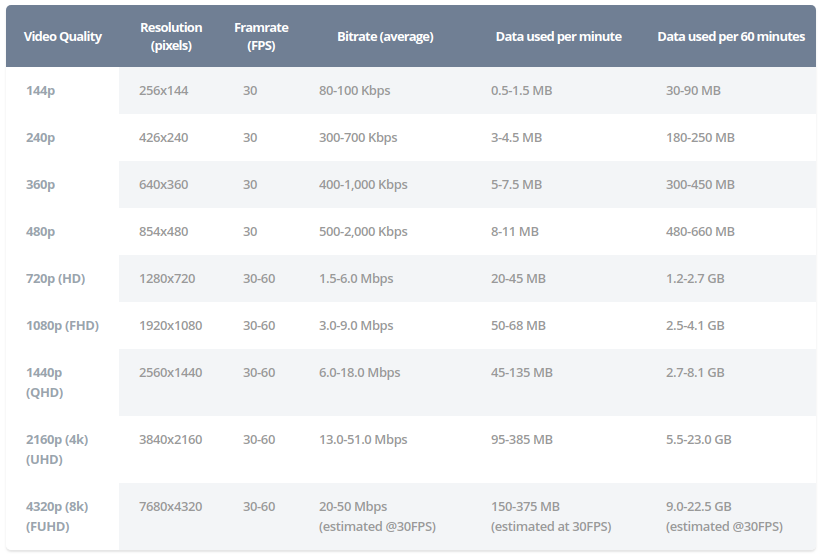 Youtube Data Usage